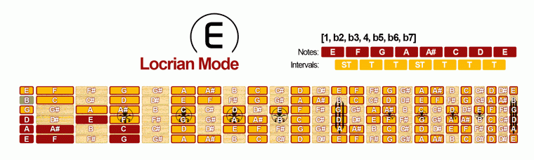 Locrian Mode Scale